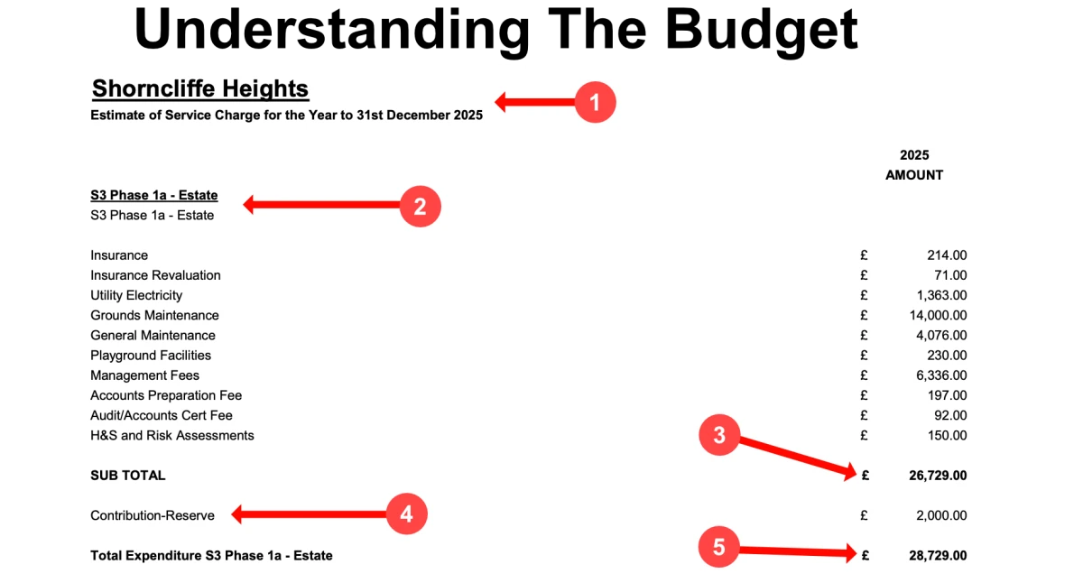 Understanding Budget